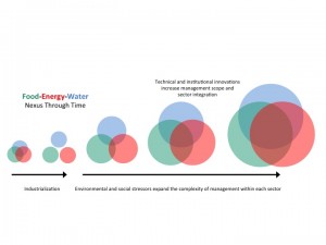 Tighter coupling of FEW systems over time. Circle size indicates relative complexity of sector management decisions and circle overlaps indicate management interconnections. (Image adapted from Adam, Padowski and Barber, in development.)