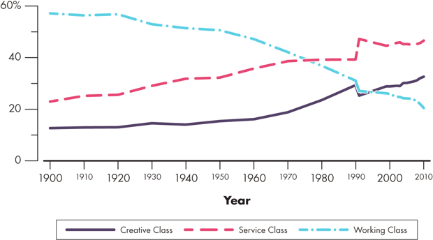 Graph: The changing structure of the American labor force, 1900-2010 