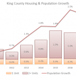 Graph: King County’s population growth