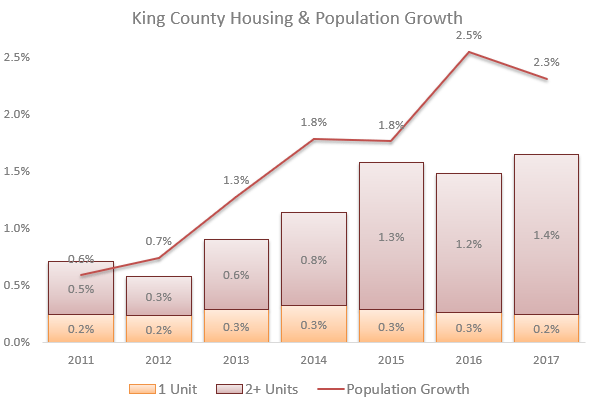 Graph: King County’s population growth